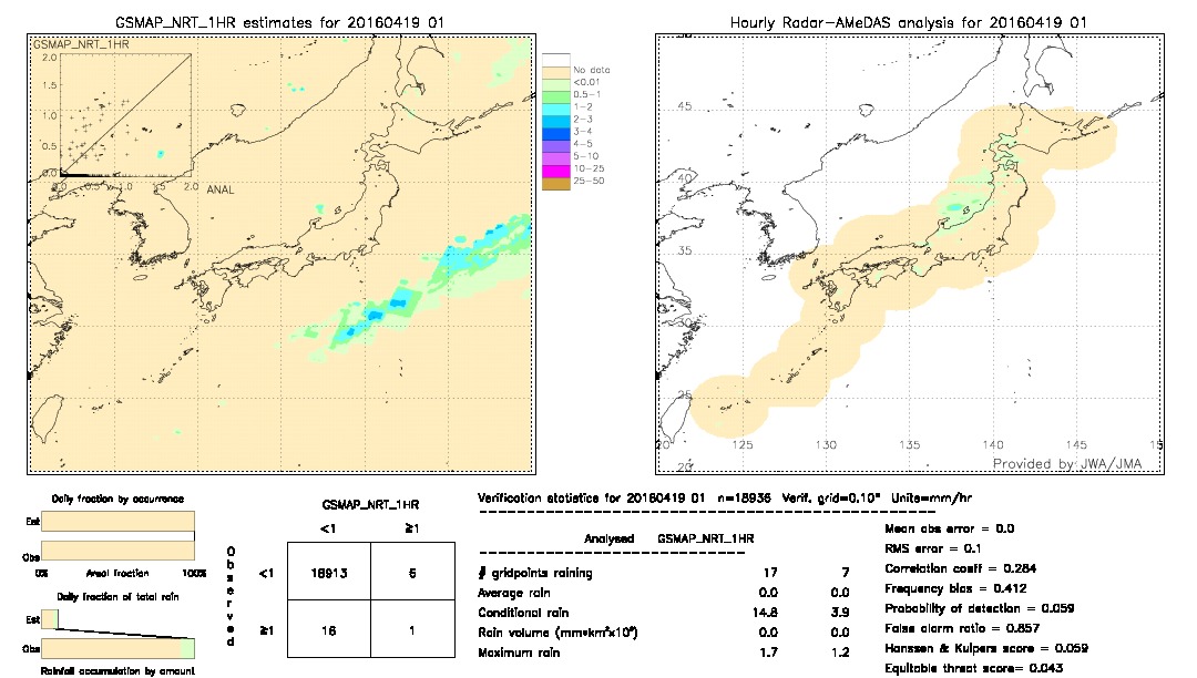 GSMaP NRT validation image.  2016/04/19 01 