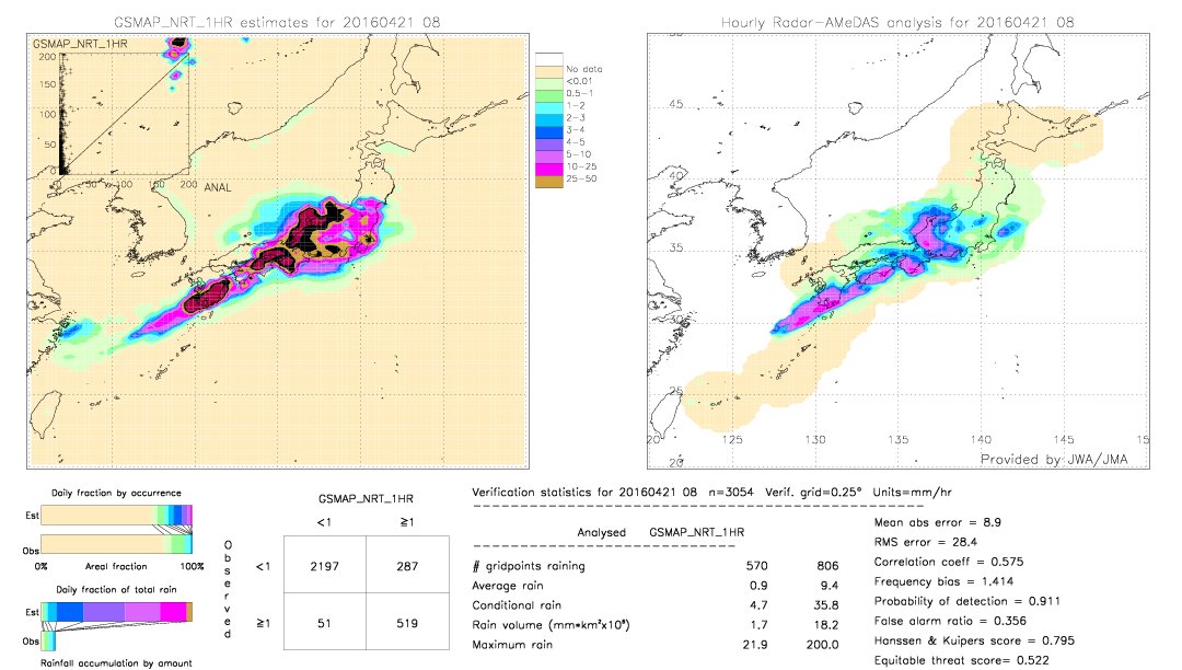 GSMaP NRT validation image.  2016/04/21 08 