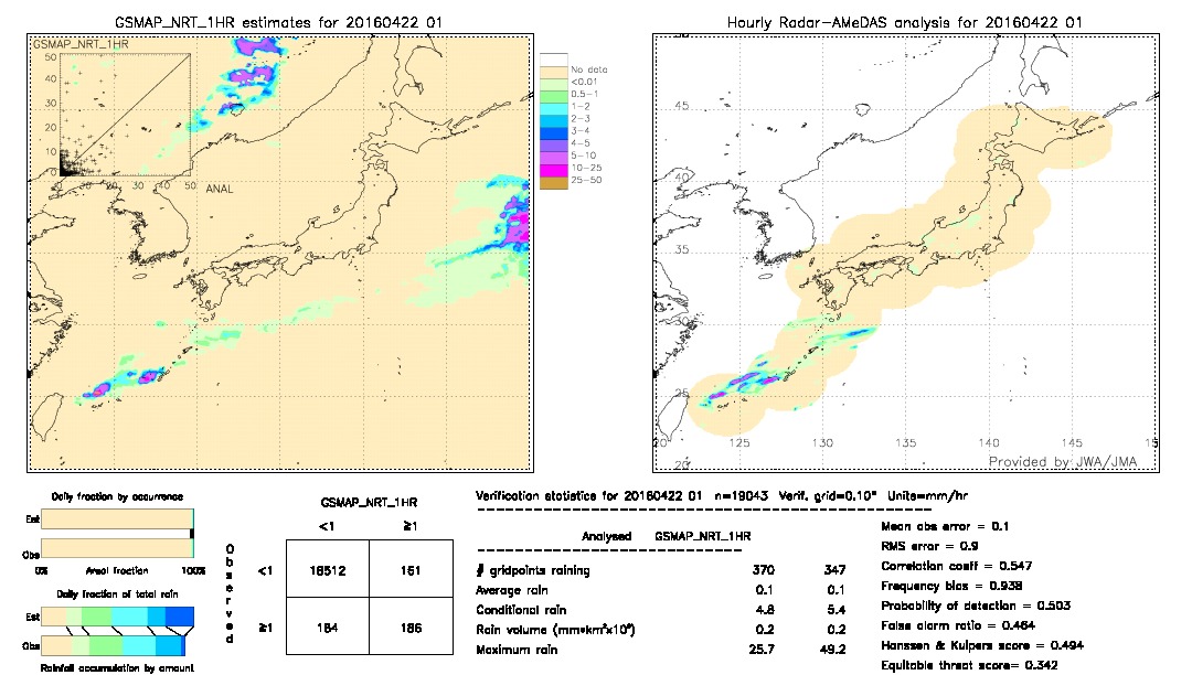 GSMaP NRT validation image.  2016/04/22 01 