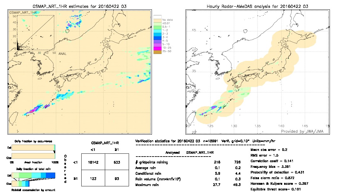 GSMaP NRT validation image.  2016/04/22 03 