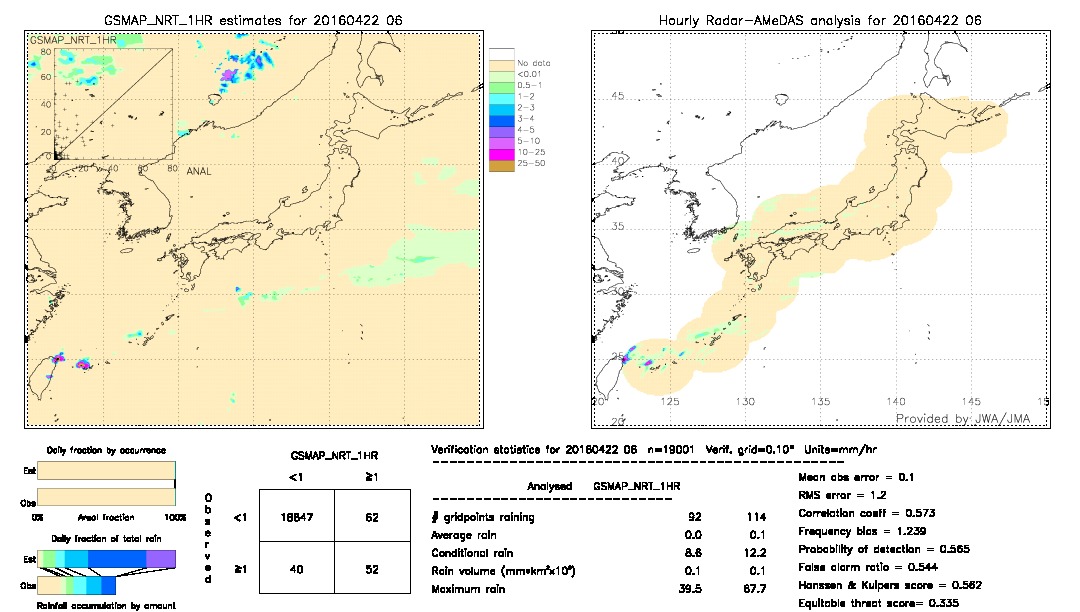 GSMaP NRT validation image.  2016/04/22 06 