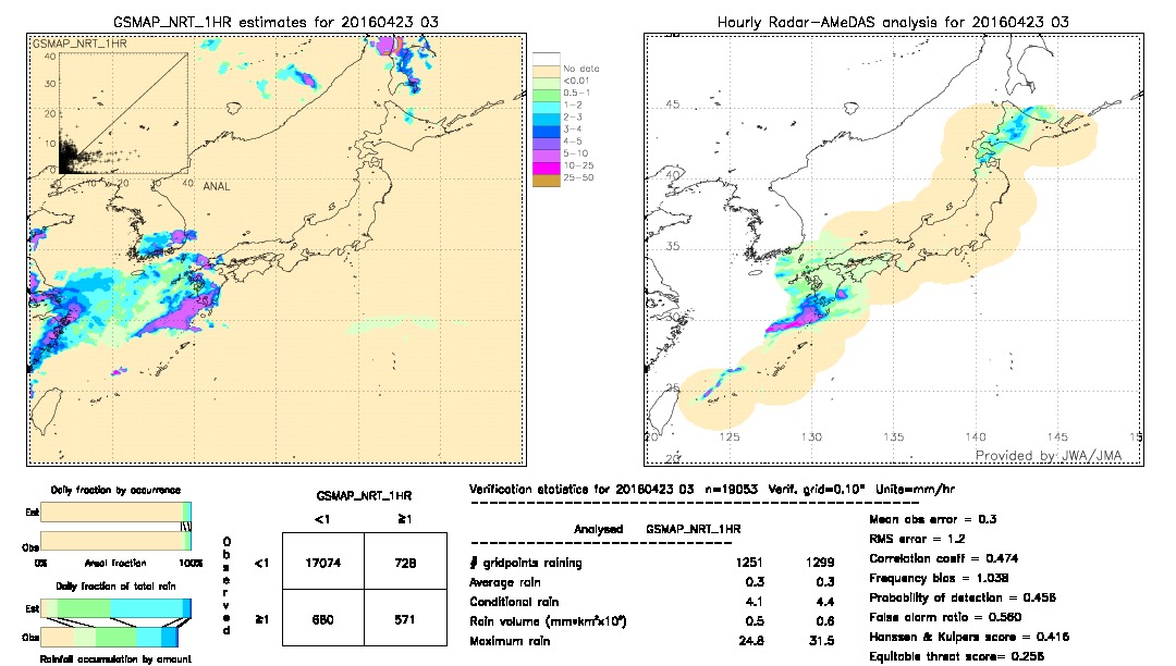 GSMaP NRT validation image.  2016/04/23 03 