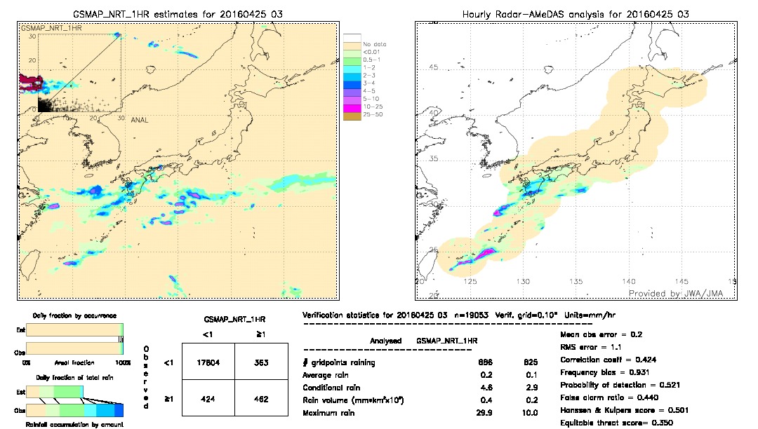 GSMaP NRT validation image.  2016/04/25 03 