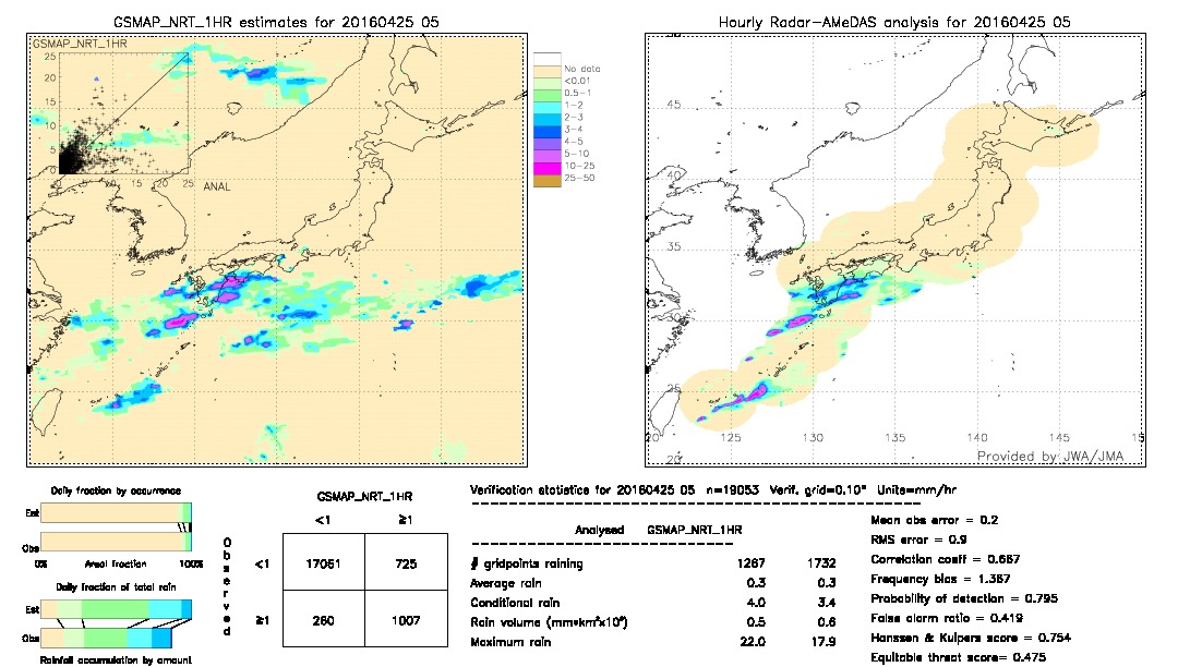 GSMaP NRT validation image.  2016/04/25 05 