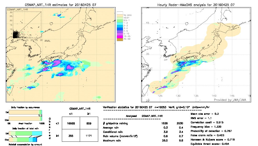 GSMaP NRT validation image.  2016/04/25 07 