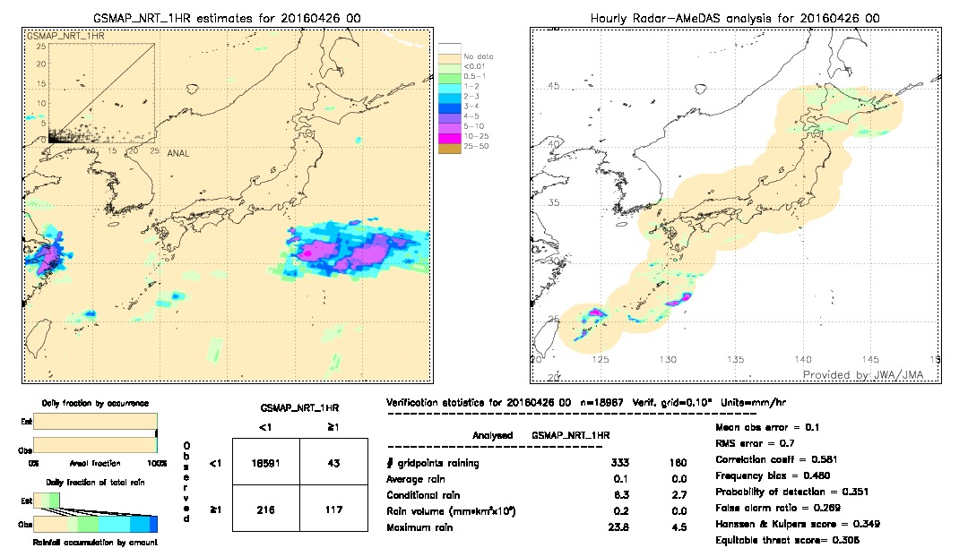 GSMaP NRT validation image.  2016/04/26 00 