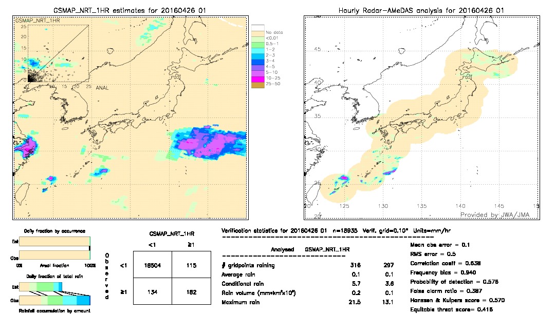 GSMaP NRT validation image.  2016/04/26 01 