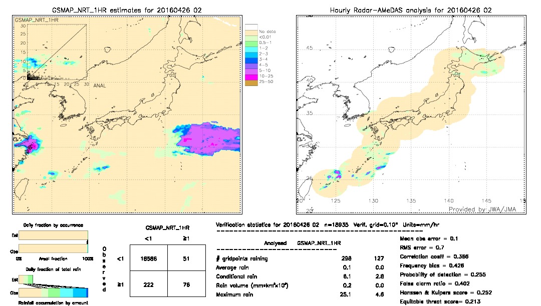 GSMaP NRT validation image.  2016/04/26 02 