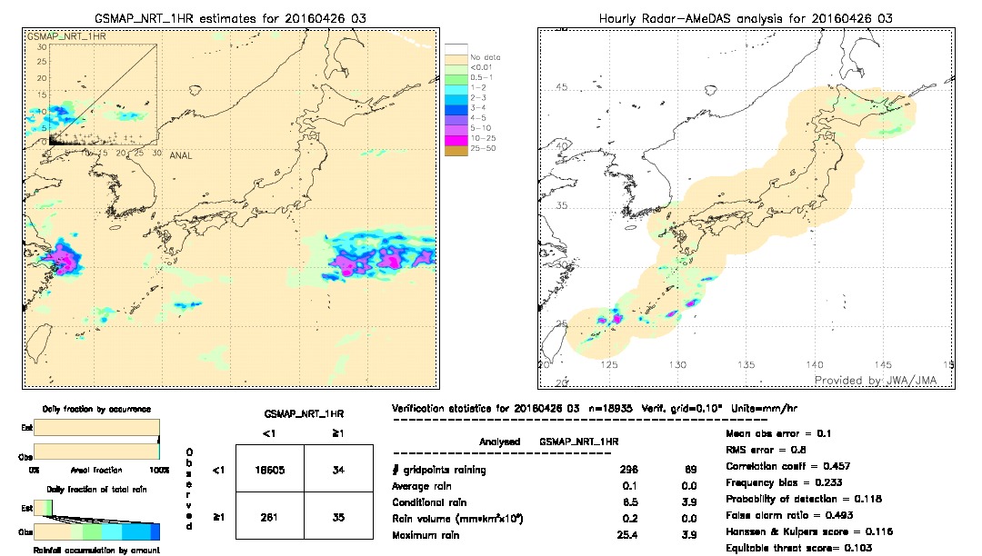 GSMaP NRT validation image.  2016/04/26 03 