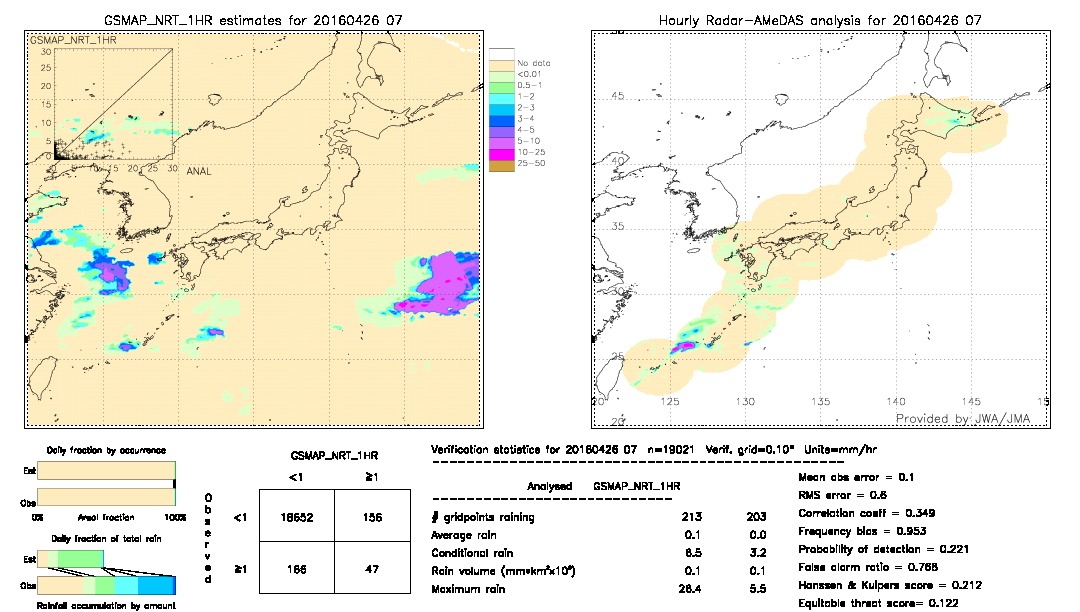 GSMaP NRT validation image.  2016/04/26 07 