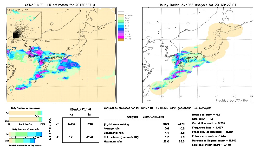 GSMaP NRT validation image.  2016/04/27 01 