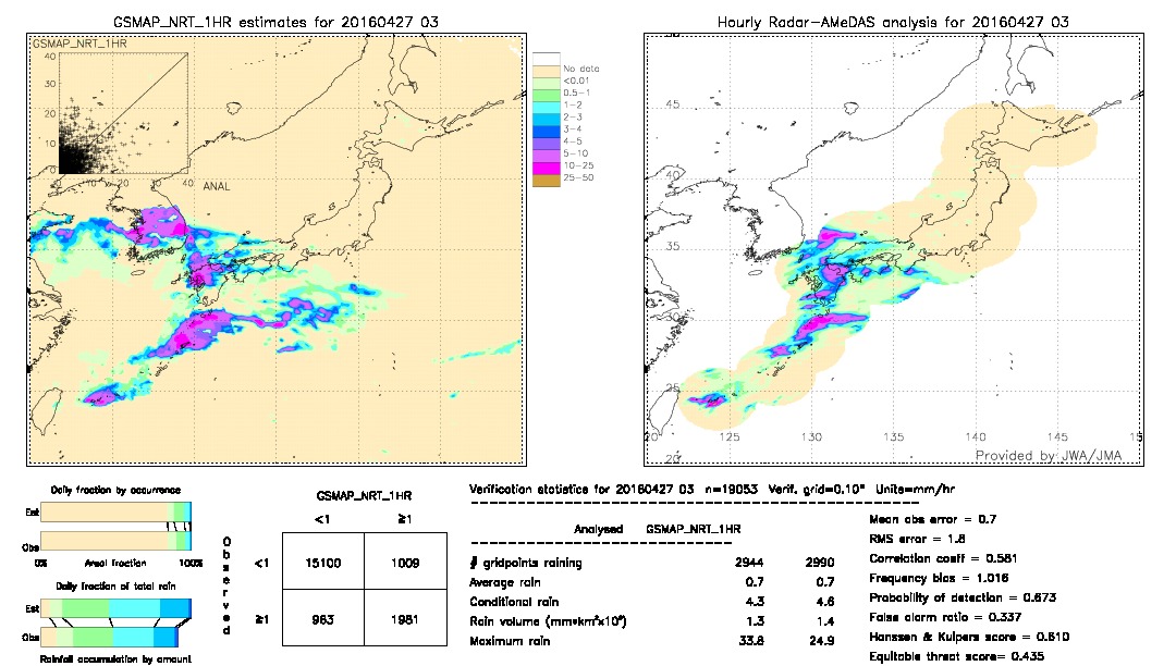 GSMaP NRT validation image.  2016/04/27 03 