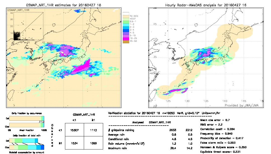 GSMaP NRT validation image.  2016/04/27 16 