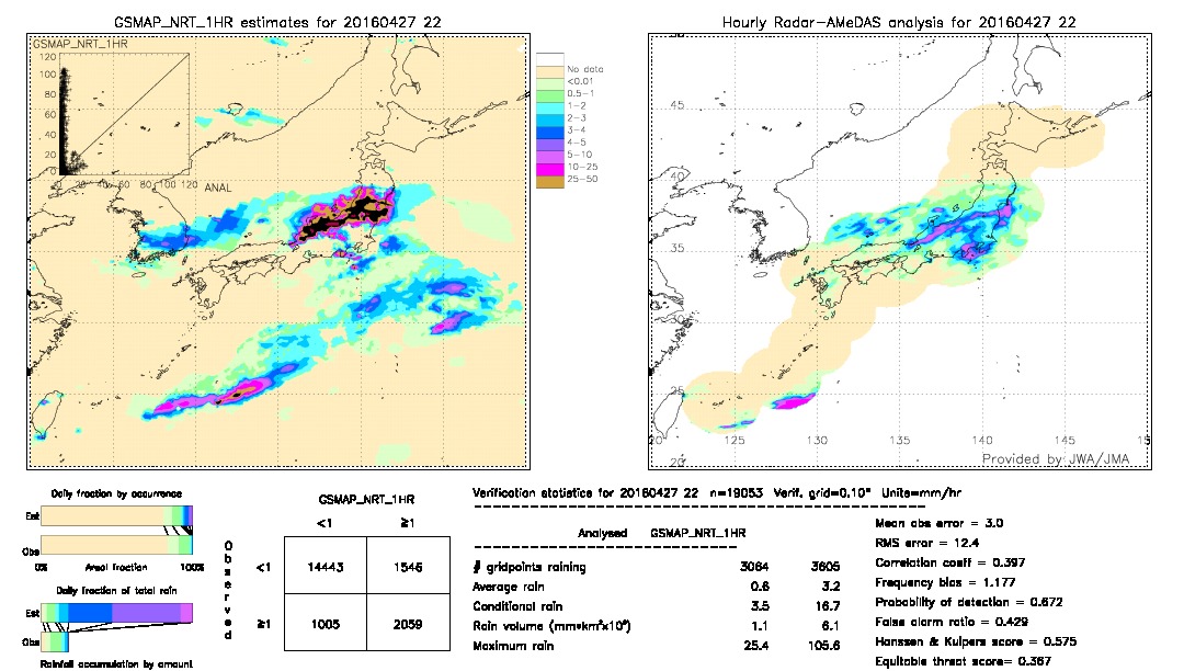 GSMaP NRT validation image.  2016/04/27 22 