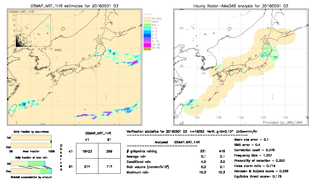 GSMaP NRT validation image.  2016/05/01 03 