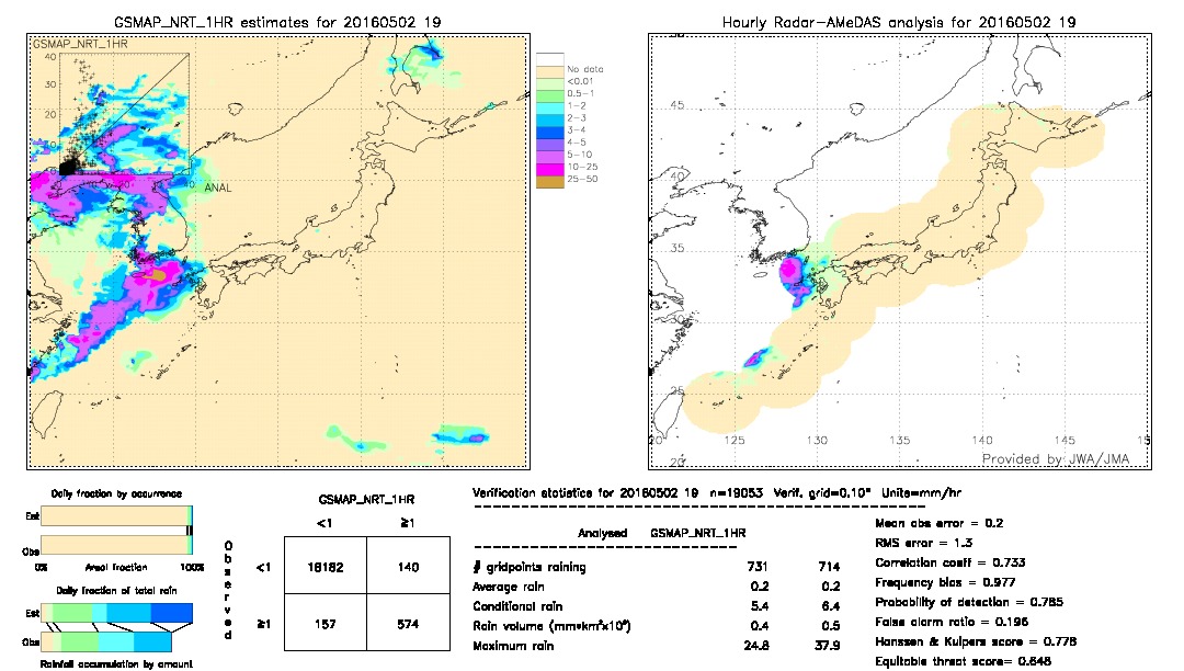 GSMaP NRT validation image.  2016/05/02 19 