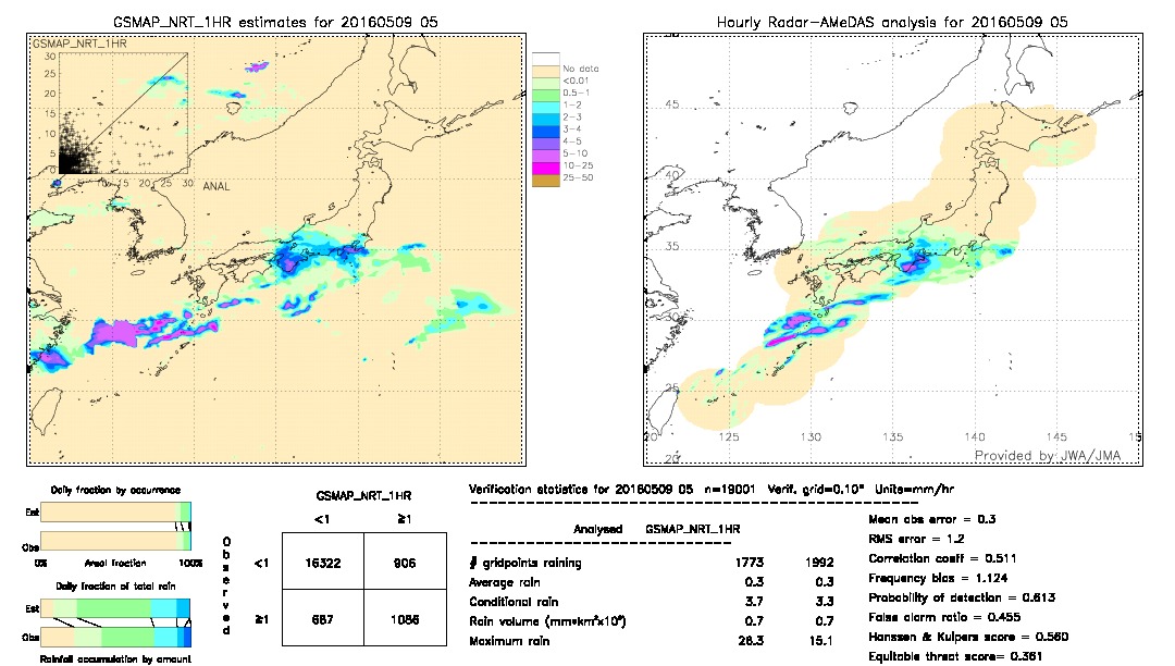 GSMaP NRT validation image.  2016/05/09 05 