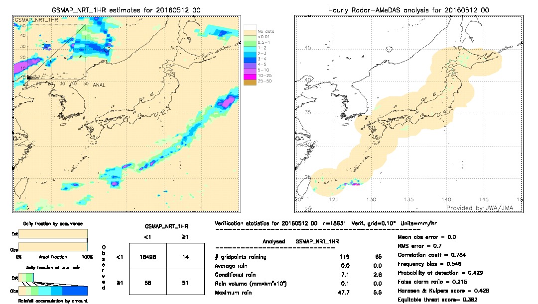 GSMaP NRT validation image.  2016/05/12 00 