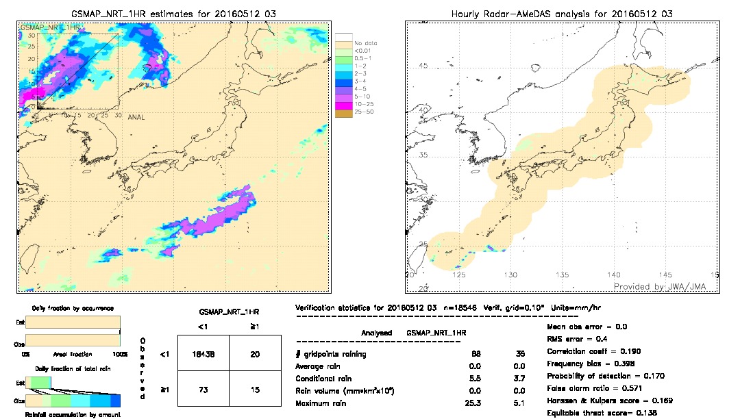 GSMaP NRT validation image.  2016/05/12 03 