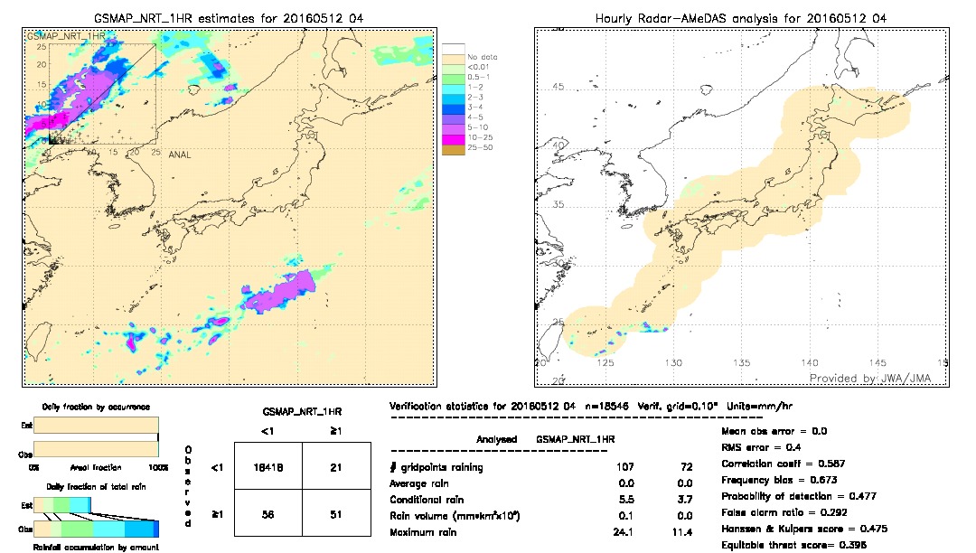 GSMaP NRT validation image.  2016/05/12 04 