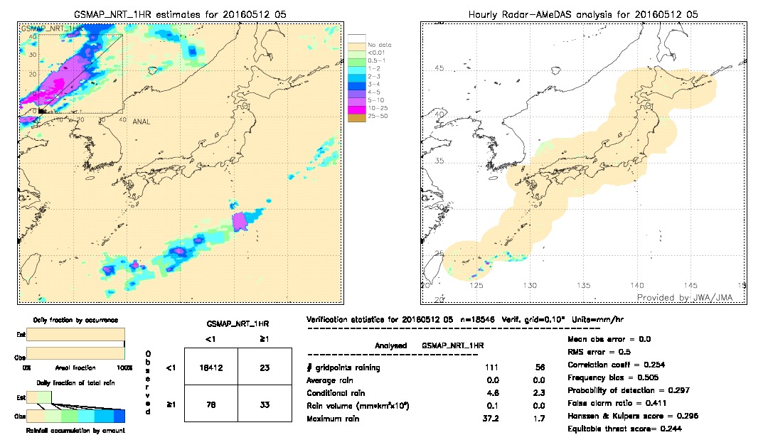 GSMaP NRT validation image.  2016/05/12 05 