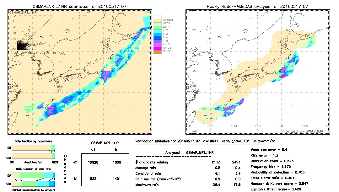 GSMaP NRT validation image.  2016/05/17 07 