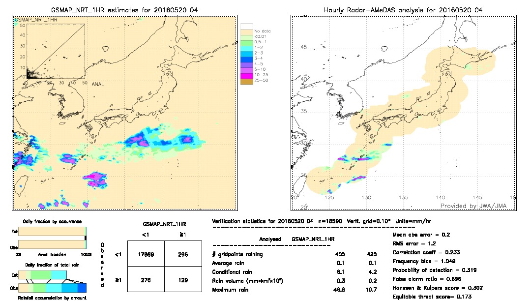 GSMaP NRT validation image.  2016/05/20 04 