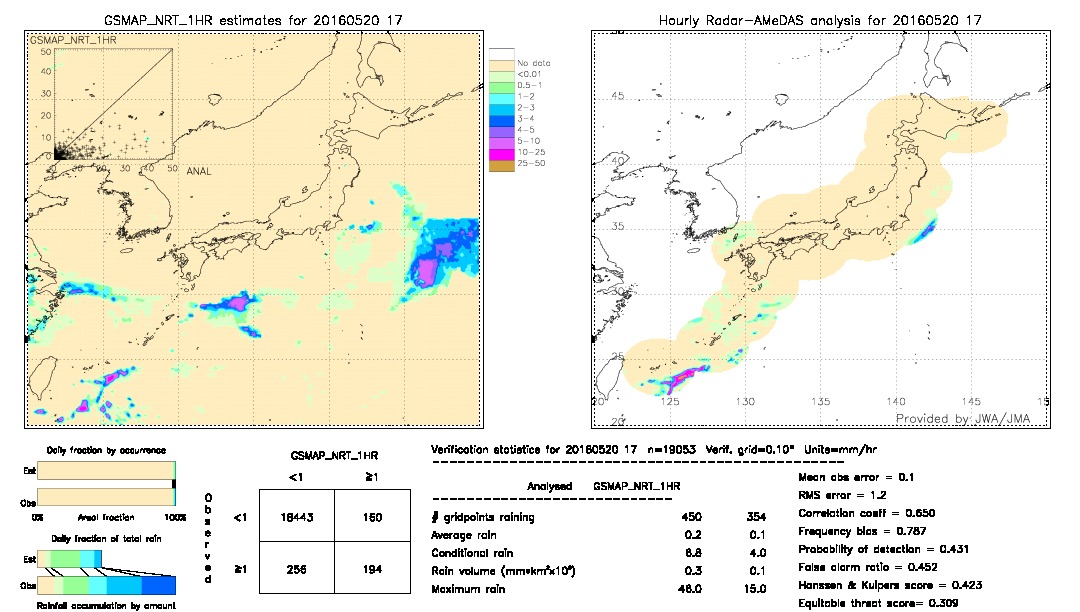 GSMaP NRT validation image.  2016/05/20 17 