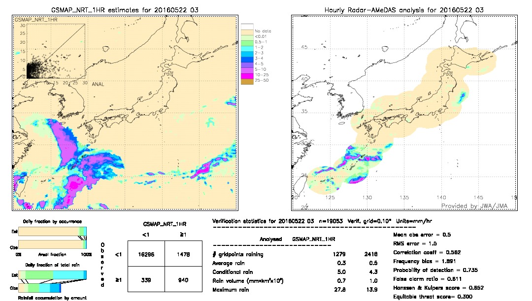 GSMaP NRT validation image.  2016/05/22 03 