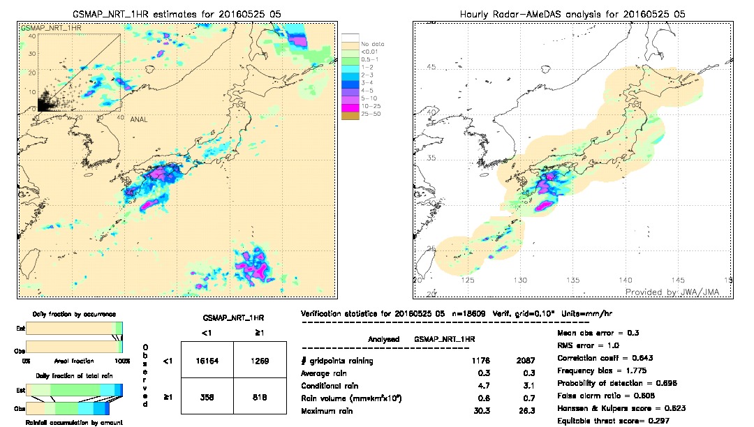 GSMaP NRT validation image.  2016/05/25 05 