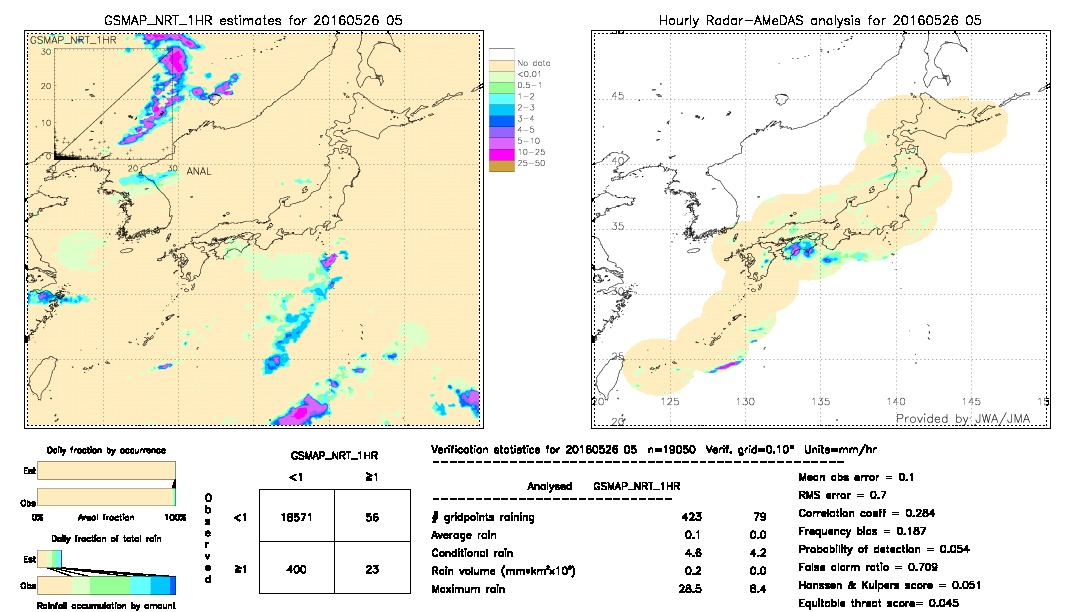 GSMaP NRT validation image.  2016/05/26 05 