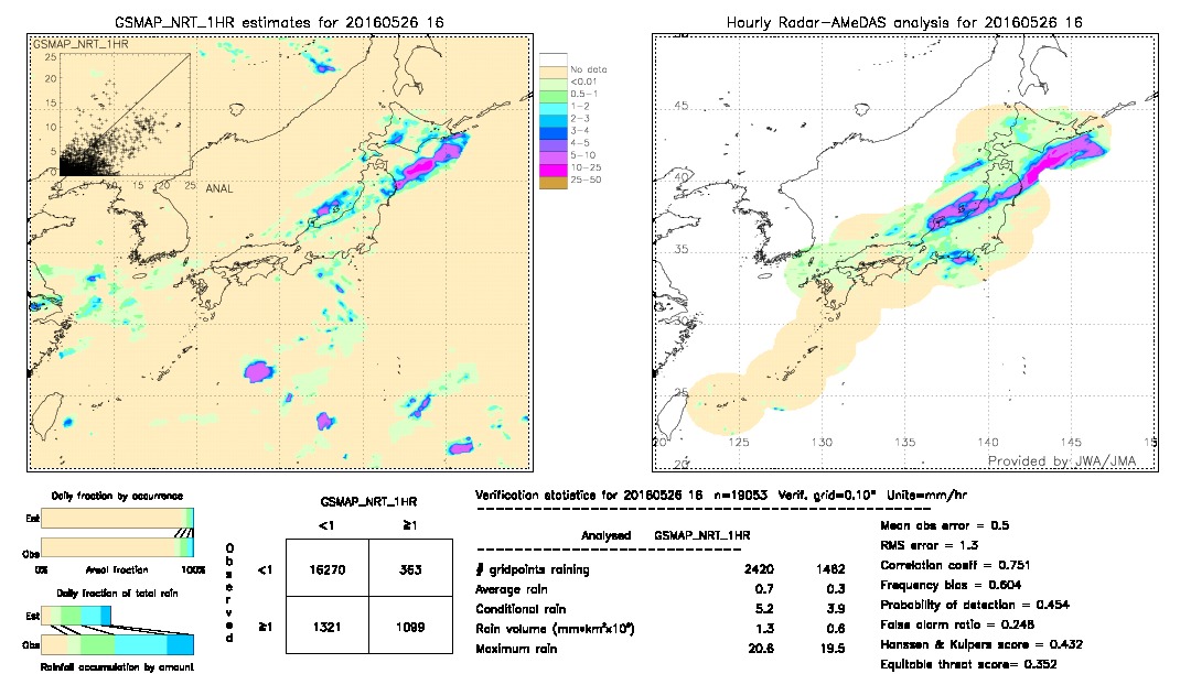 GSMaP NRT validation image.  2016/05/26 16 