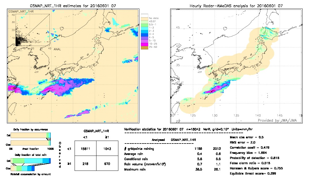 GSMaP NRT validation image.  2016/06/01 07 