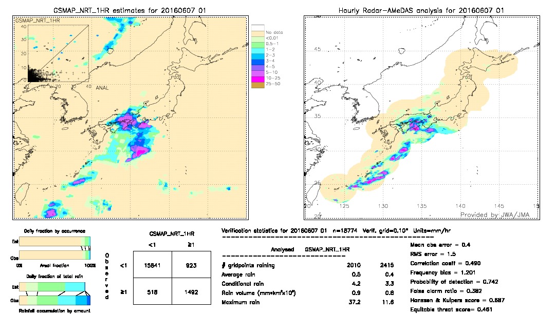 GSMaP NRT validation image.  2016/06/07 01 