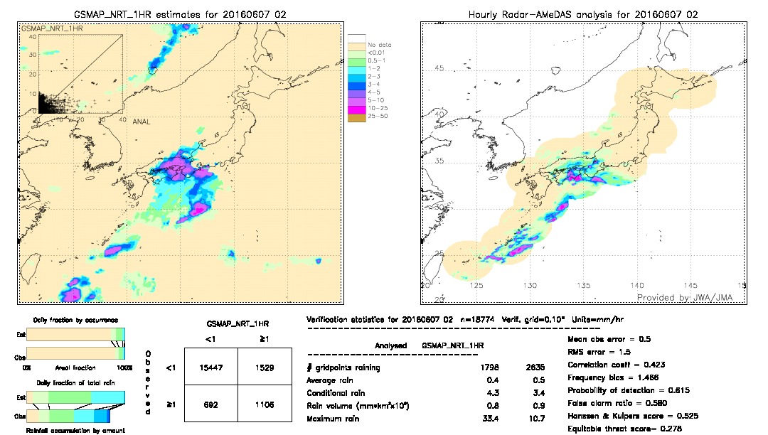 GSMaP NRT validation image.  2016/06/07 02 