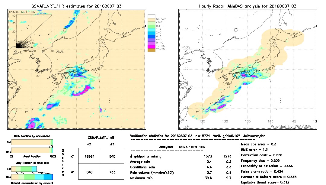 GSMaP NRT validation image.  2016/06/07 03 