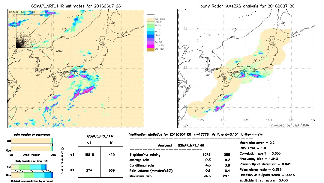 GSMaP NRT validation image.  2016/06/07 06 