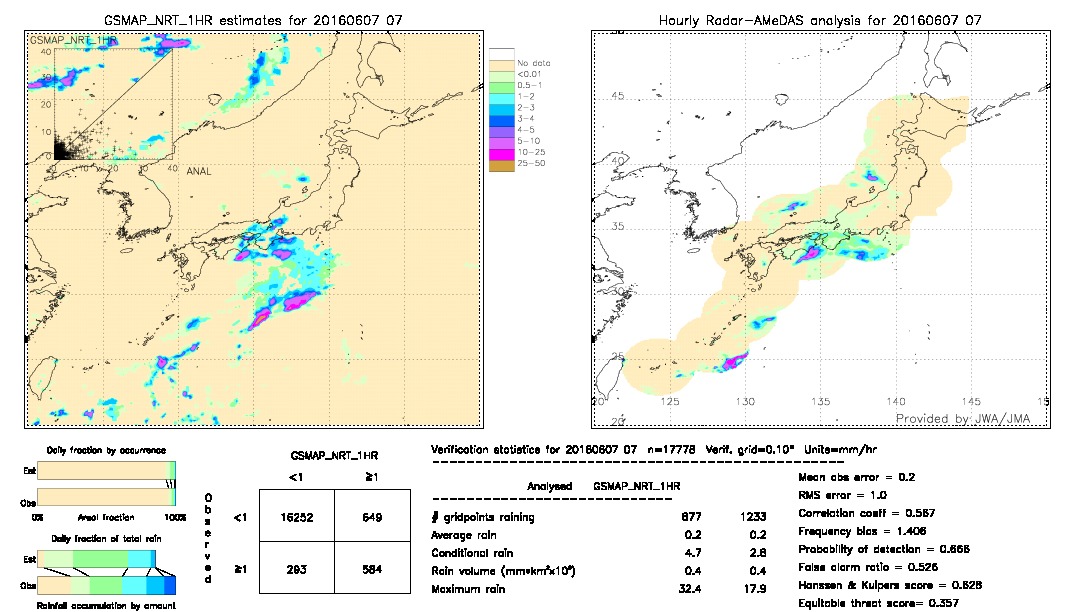 GSMaP NRT validation image.  2016/06/07 07 