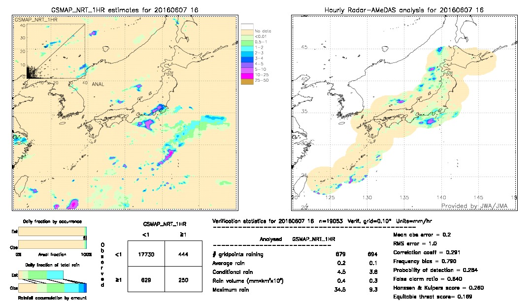 GSMaP NRT validation image.  2016/06/07 16 