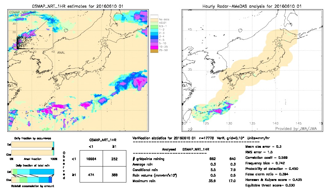 GSMaP NRT validation image.  2016/06/10 01 