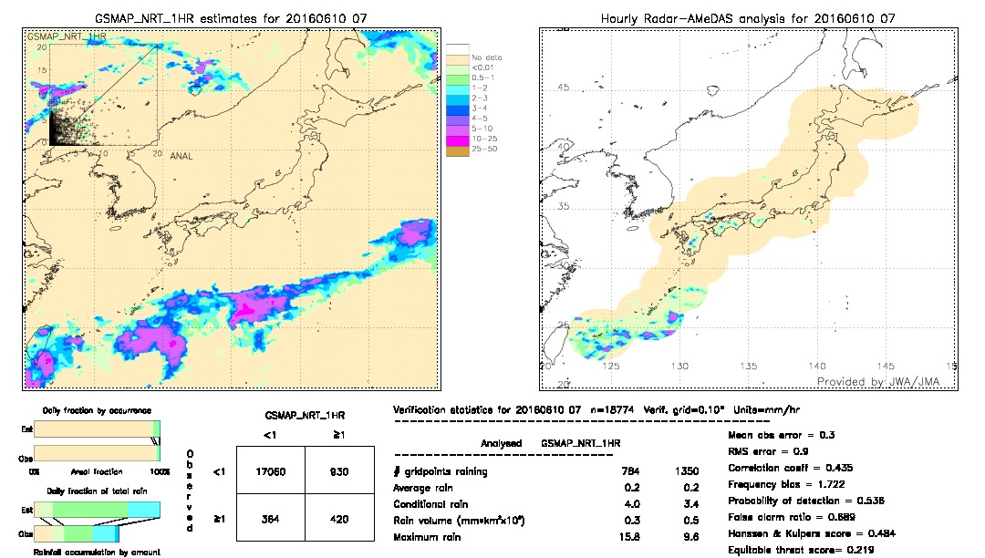 GSMaP NRT validation image.  2016/06/10 07 