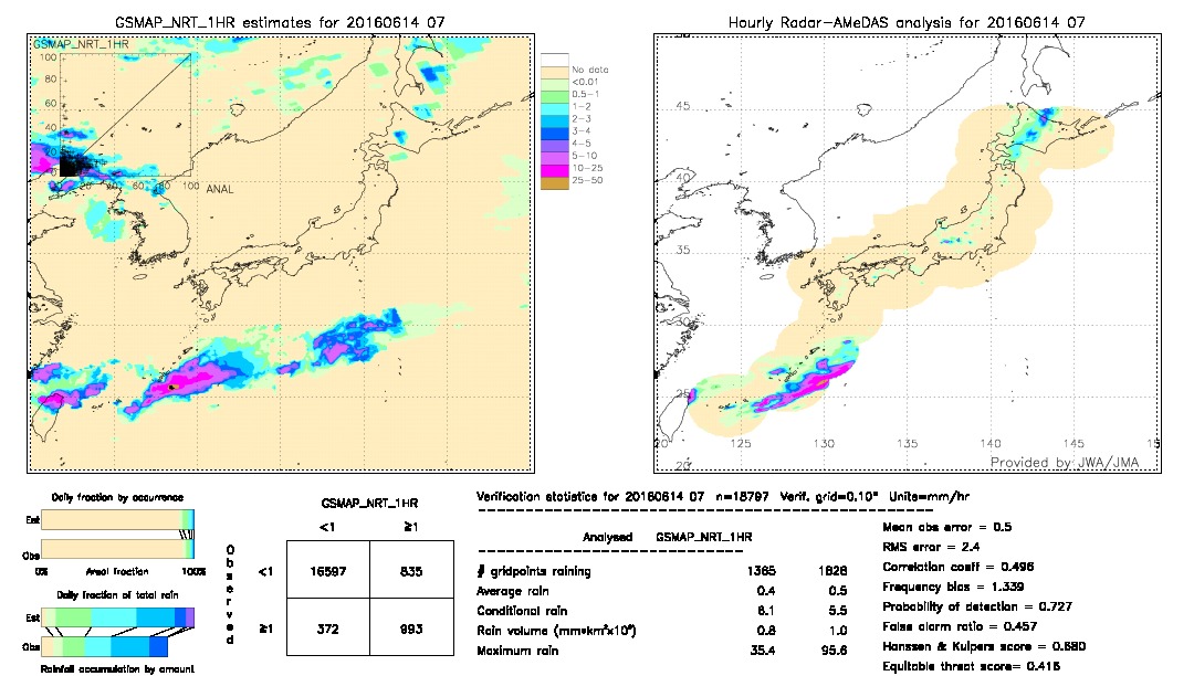 GSMaP NRT validation image.  2016/06/14 07 