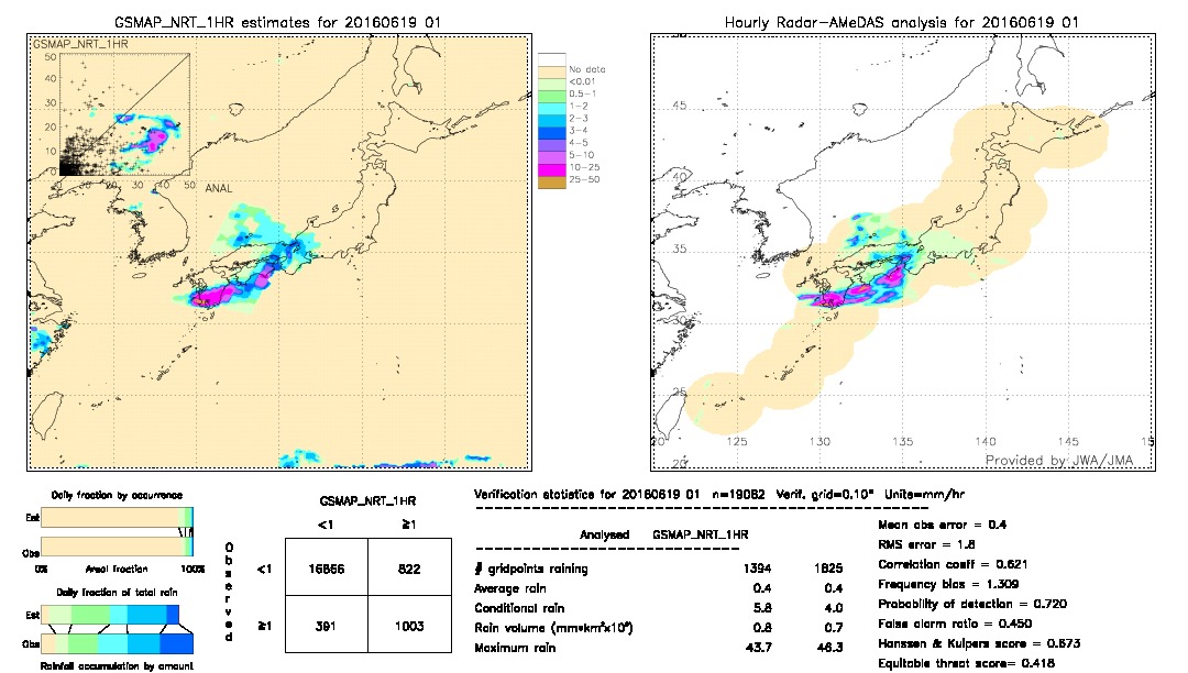 GSMaP NRT validation image.  2016/06/19 01 