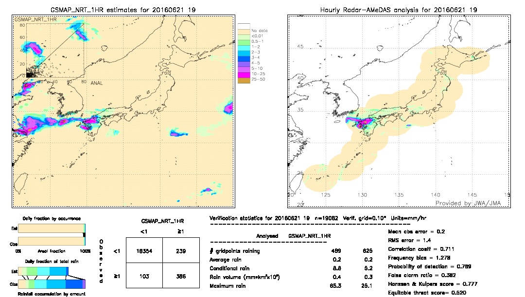 GSMaP NRT validation image.  2016/06/21 19 