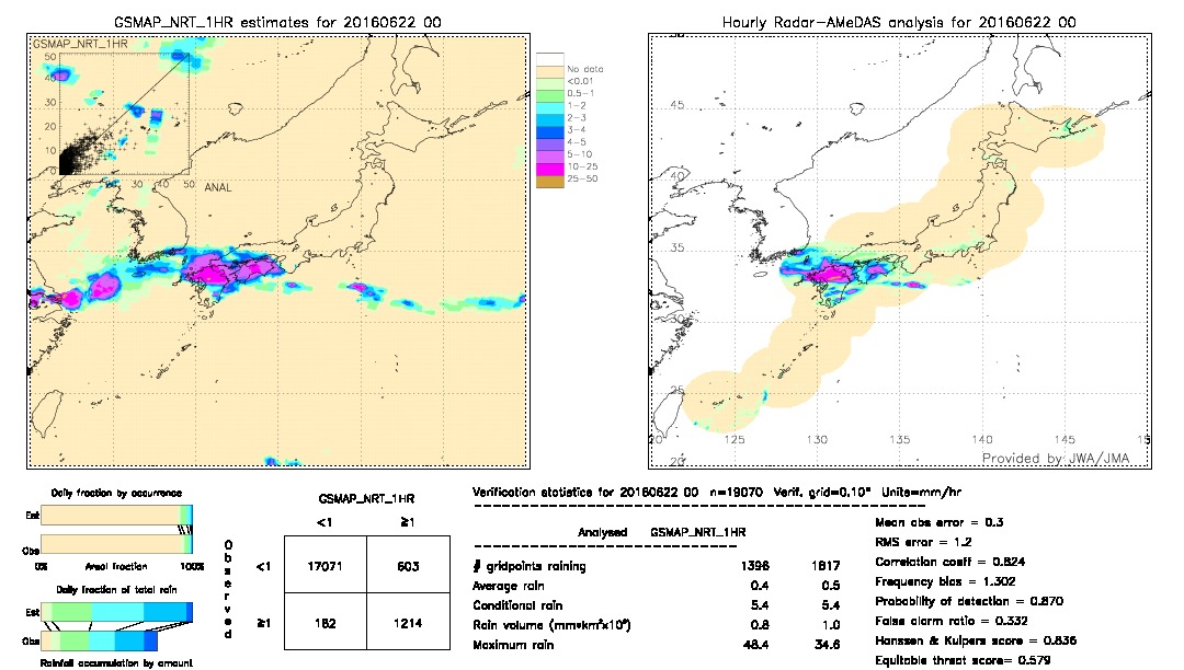 GSMaP NRT validation image.  2016/06/22 00 