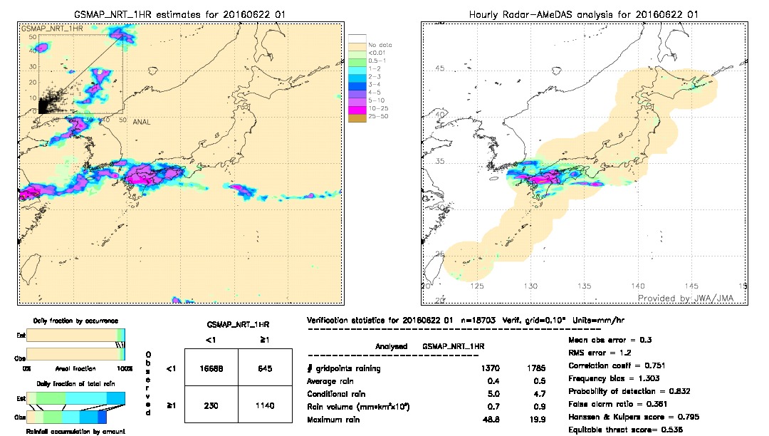 GSMaP NRT validation image.  2016/06/22 01 