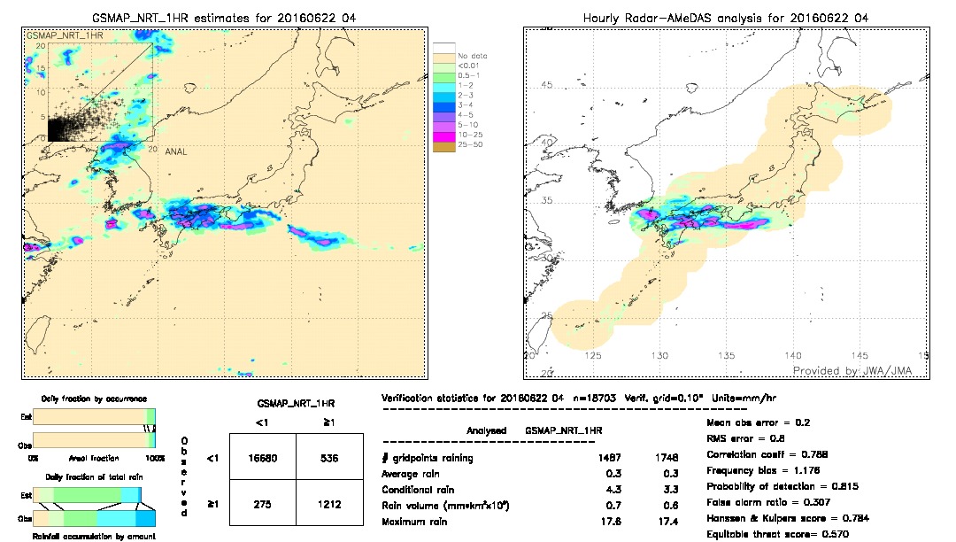 GSMaP NRT validation image.  2016/06/22 04 