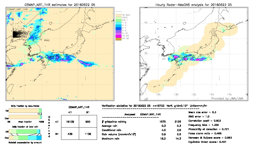 GSMaP NRT validation image.  2016/06/22 05 