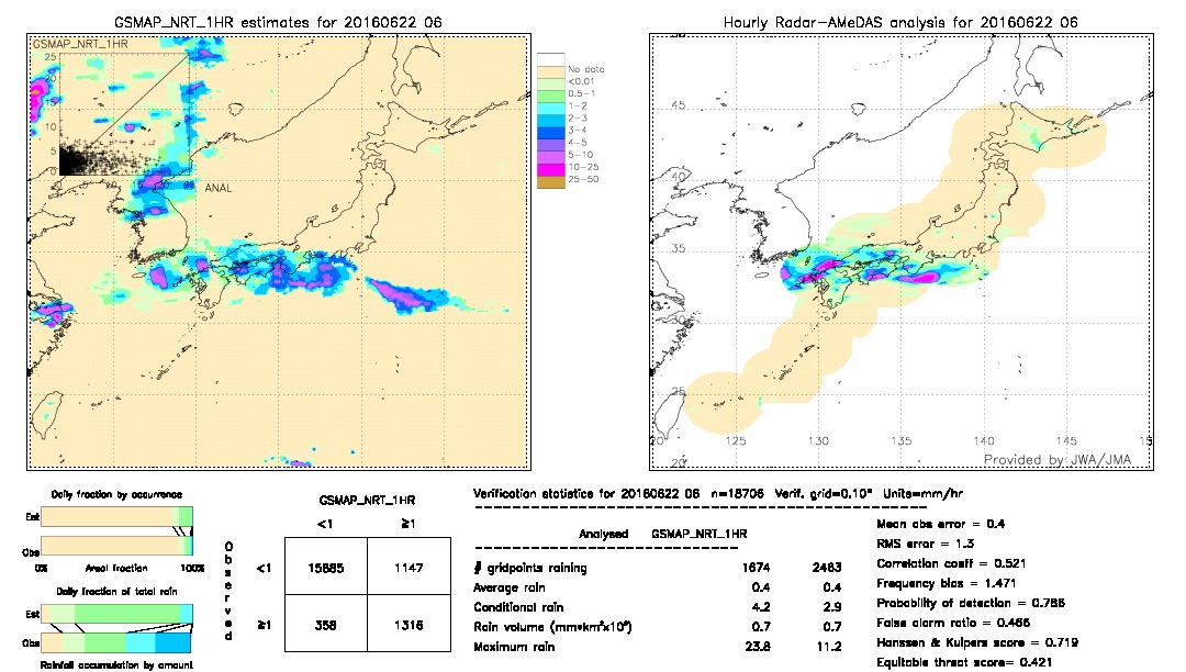 GSMaP NRT validation image.  2016/06/22 06 