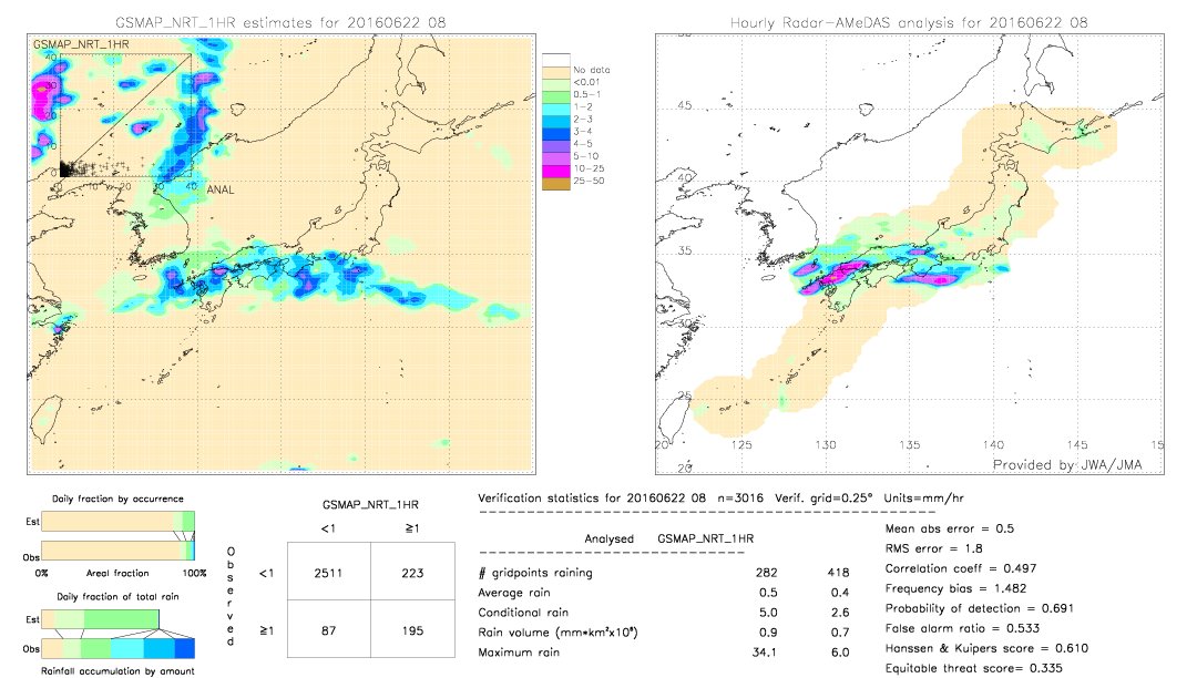 GSMaP NRT validation image.  2016/06/22 08 